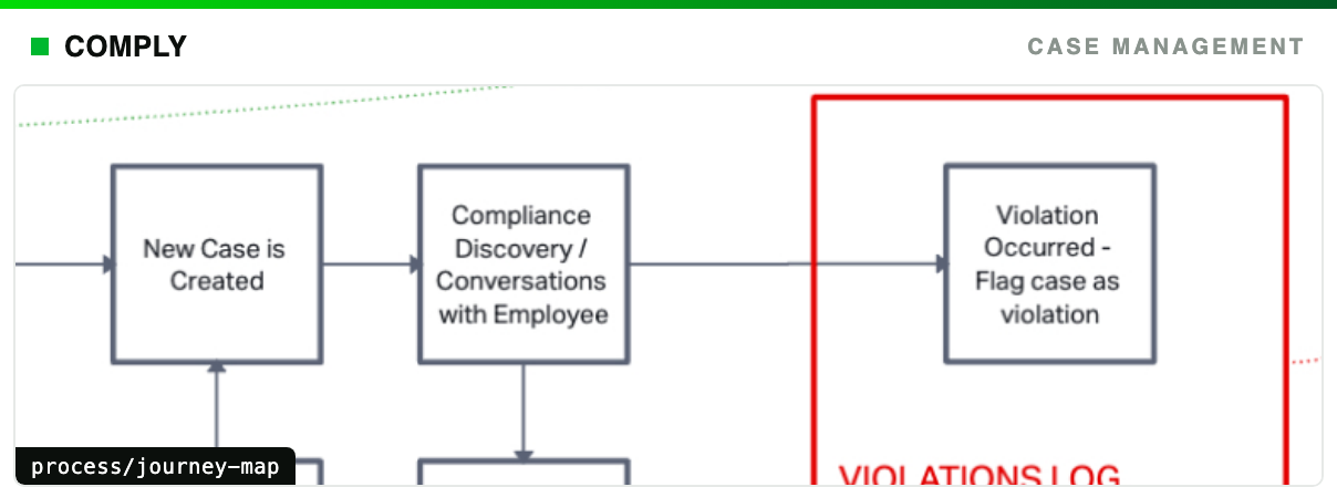 Case Management workflow within the full Comply journey map: new case created, compliance discovery, and violations logged