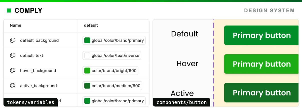 Token variables driving a button component's five states — default, hover, active, disabled, focused